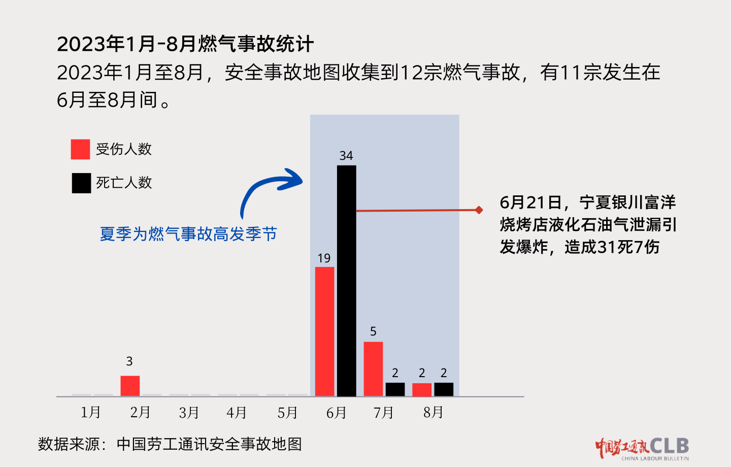 今夏餐饮业燃气事故频发、伤亡惨重背后的多重问题| 中国劳工通讯